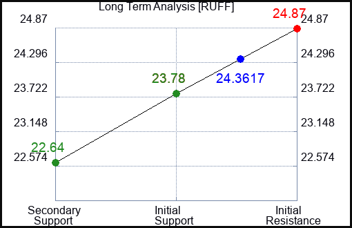 RUFF Long Term Analysis for April 14 2024
