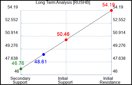 RUSHB Long Term Analysis for April 14 2024