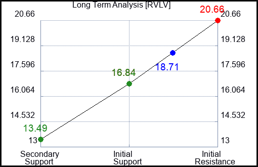 RVLV Long Term Analysis for April 14 2024