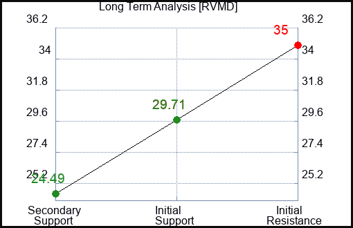 RVMD Long Term Analysis for April 14 2024