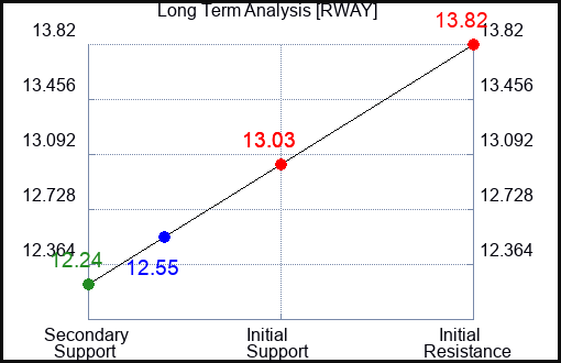 RWAY Long Term Analysis for April 14 2024