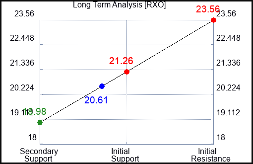 RXO Long Term Analysis for April 14 2024