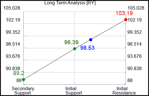 RY Long Term Analysis for April 14 2024