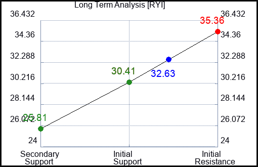 RYI Long Term Analysis for April 14 2024