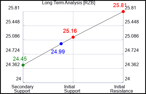 RZB Long Term Analysis for April 14 2024