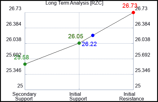 RZC Long Term Analysis for April 14 2024