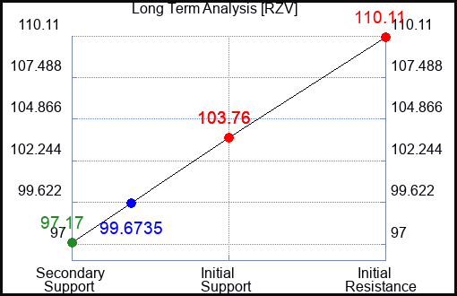RZV Long Term Analysis for April 14 2024