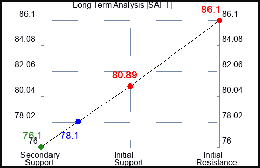SAFT Long Term Analysis for April 14 2024