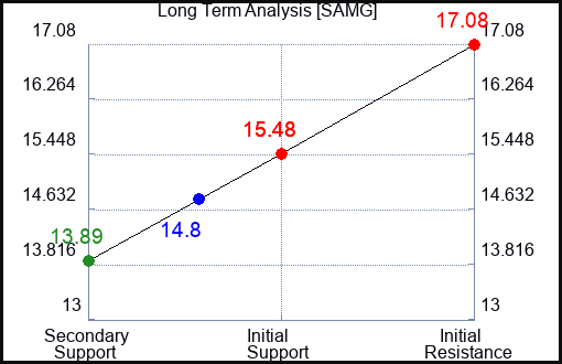 SAMG Long Term Analysis for April 14 2024