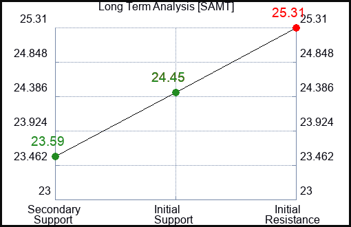 SAMT Long Term Analysis for April 14 2024