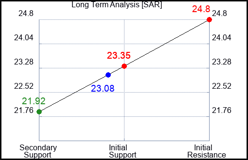SAR Long Term Analysis for April 14 2024