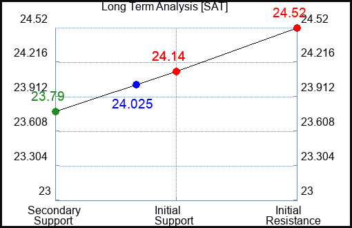 SAT Long Term Analysis for April 14 2024