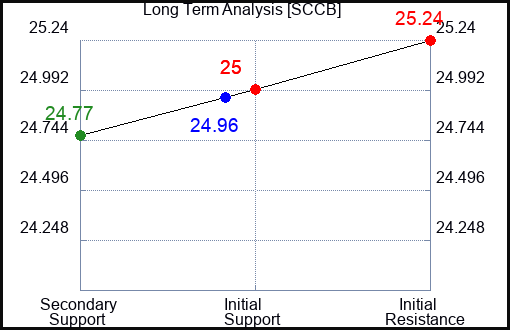 SCCB Long Term Analysis for April 14 2024