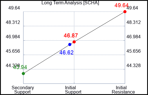 SCHA Long Term Analysis for April 14 2024