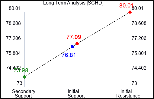 SCHD Long Term Analysis for April 14 2024