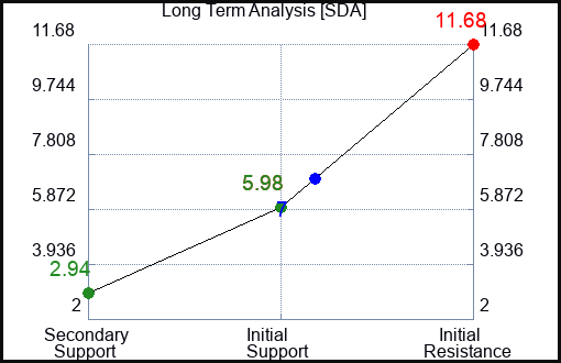 SDA Long Term Analysis for April 14 2024