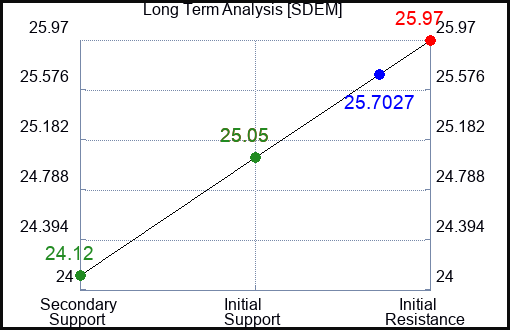 SDEM Long Term Analysis for April 14 2024