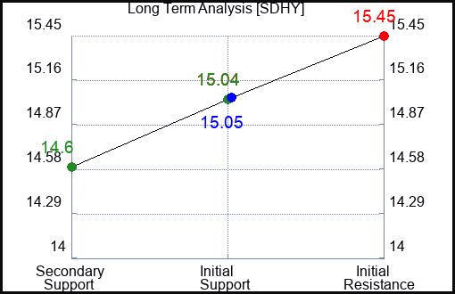 SDHY Long Term Analysis for April 14 2024