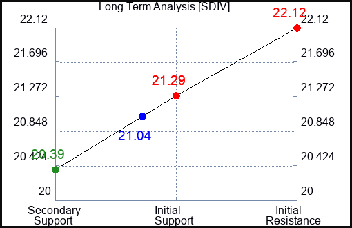 SDIV Long Term Analysis for April 14 2024