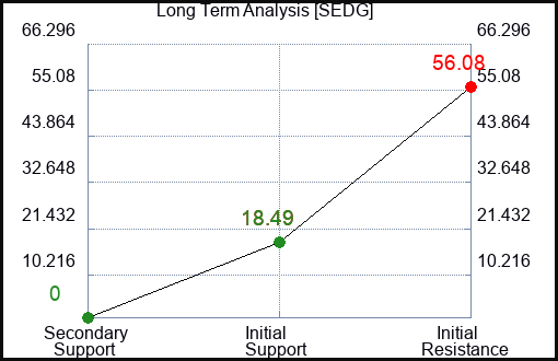 SEDG Long Term Analysis for April 14 2024