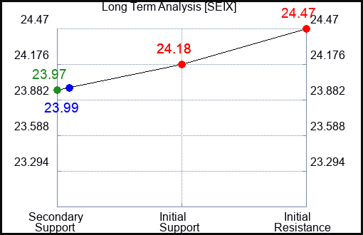 SEIX Long Term Analysis for April 14 2024