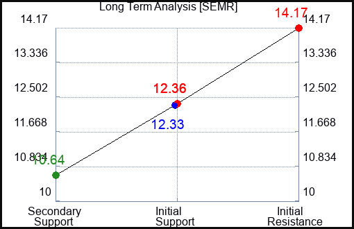 SEMR Long Term Analysis for April 14 2024