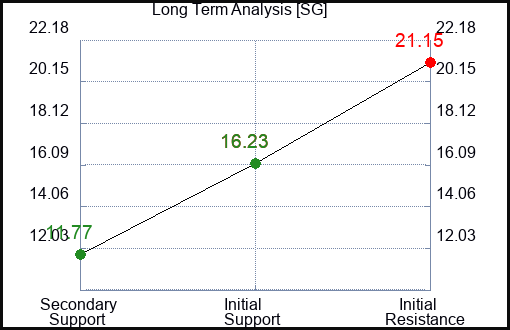 SG Long Term Analysis for April 14 2024
