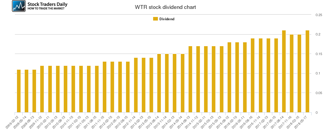 WTR Dividend Chart