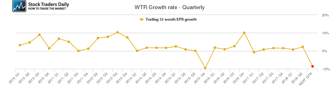 WTR Growth rate - Quarterly