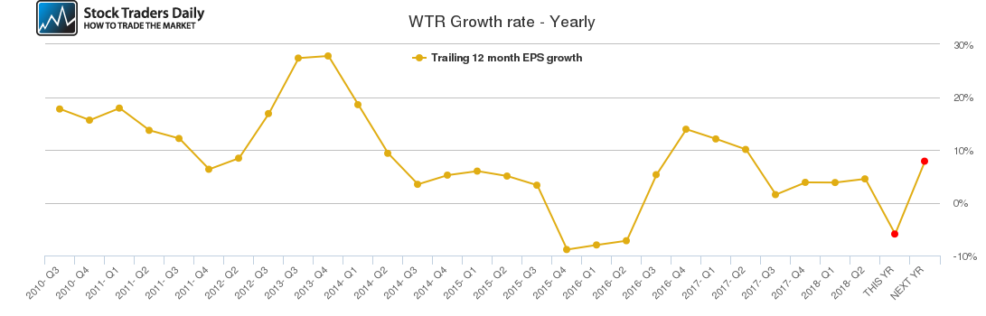 WTR Growth rate - Yearly