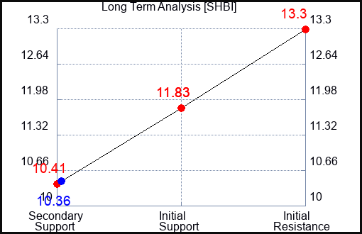 SHBI Long Term Analysis for April 14 2024