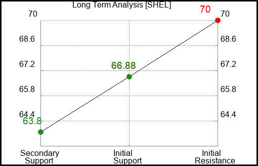 SHEL Long Term Analysis for April 14 2024