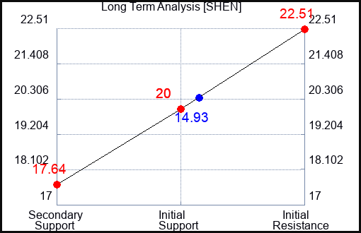 SHEN Long Term Analysis for April 14 2024