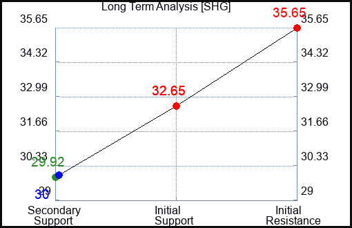 SHG Long Term Analysis for April 14 2024
