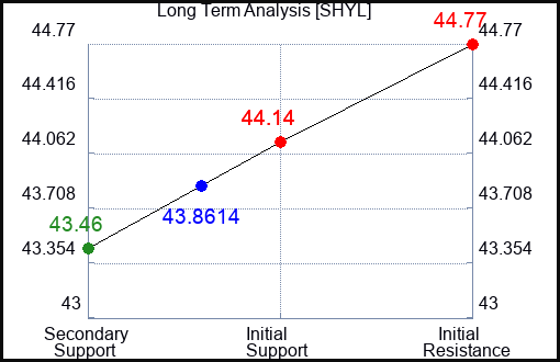 SHYL Long Term Analysis for April 14 2024