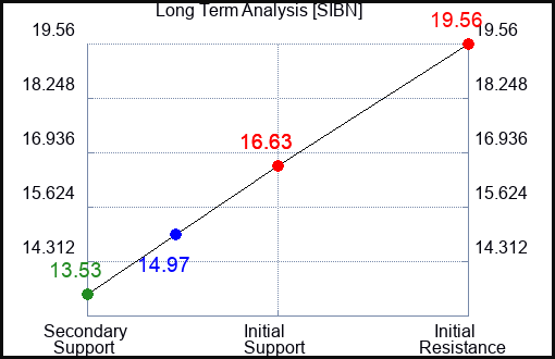 SIBN Long Term Analysis for April 14 2024