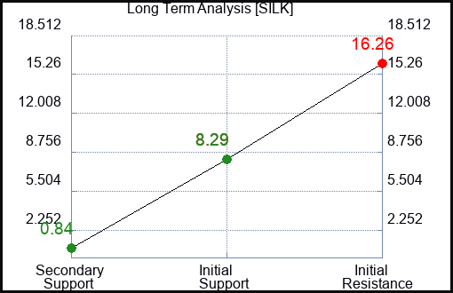 SILK Long Term Analysis for April 14 2024