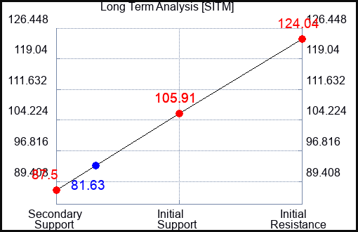 SITM Long Term Analysis for April 14 2024