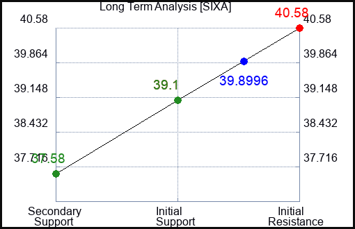 SIXA Long Term Analysis for April 14 2024
