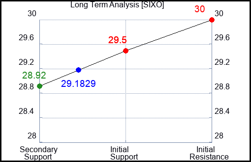 SIXO Long Term Analysis for April 14 2024