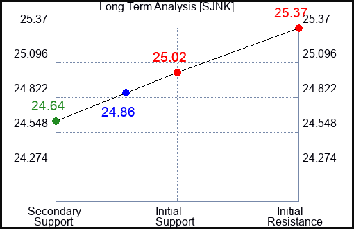 SJNK Long Term Analysis for April 14 2024