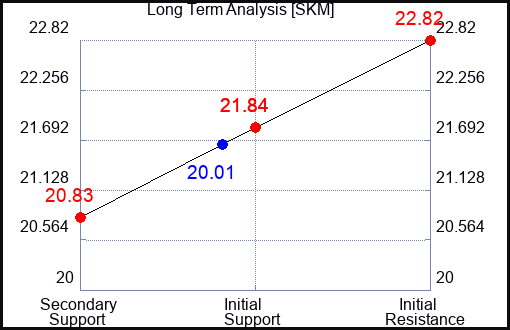 SKM Long Term Analysis for April 14 2024