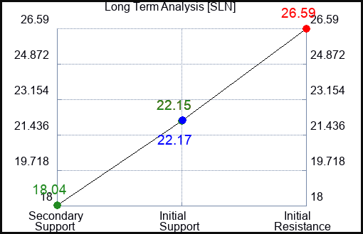 SLN Long Term Analysis for April 14 2024