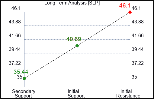 SLP Long Term Analysis for April 14 2024