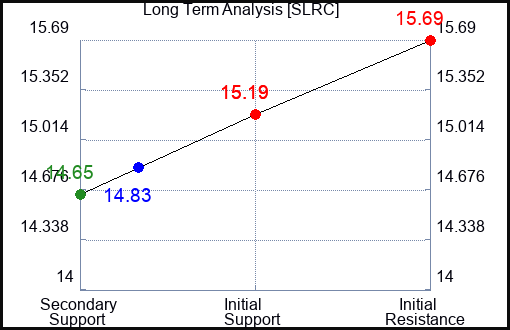 SLRC Long Term Analysis for April 14 2024