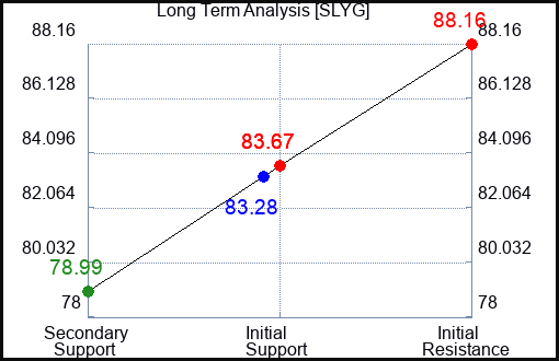 SLYG Long Term Analysis for April 14 2024