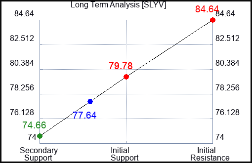SLYV Long Term Analysis for April 14 2024