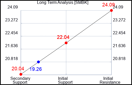 SMBK Long Term Analysis for April 14 2024