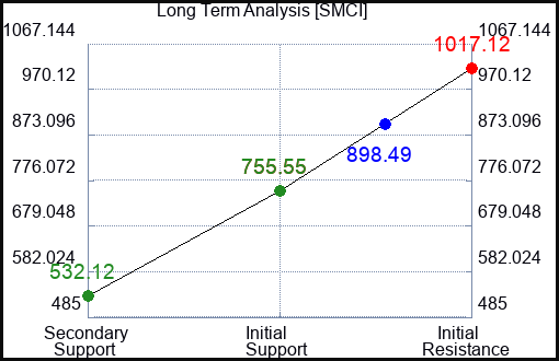 SMCI Long Term Analysis for April 14 2024