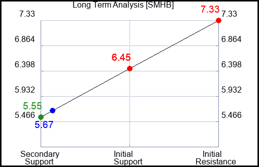 SMHB Long Term Analysis for April 14 2024